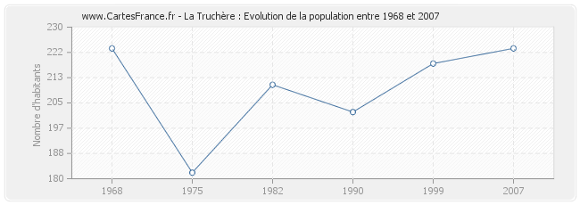 Population La Truchère